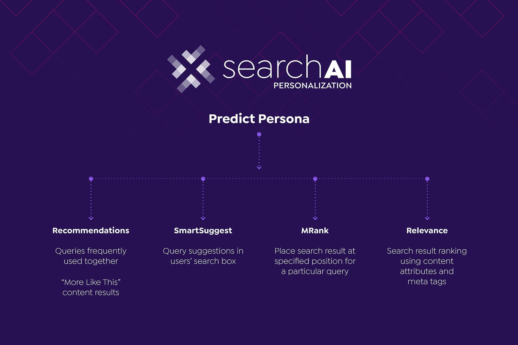 SearchAI Personalization Predict Persona