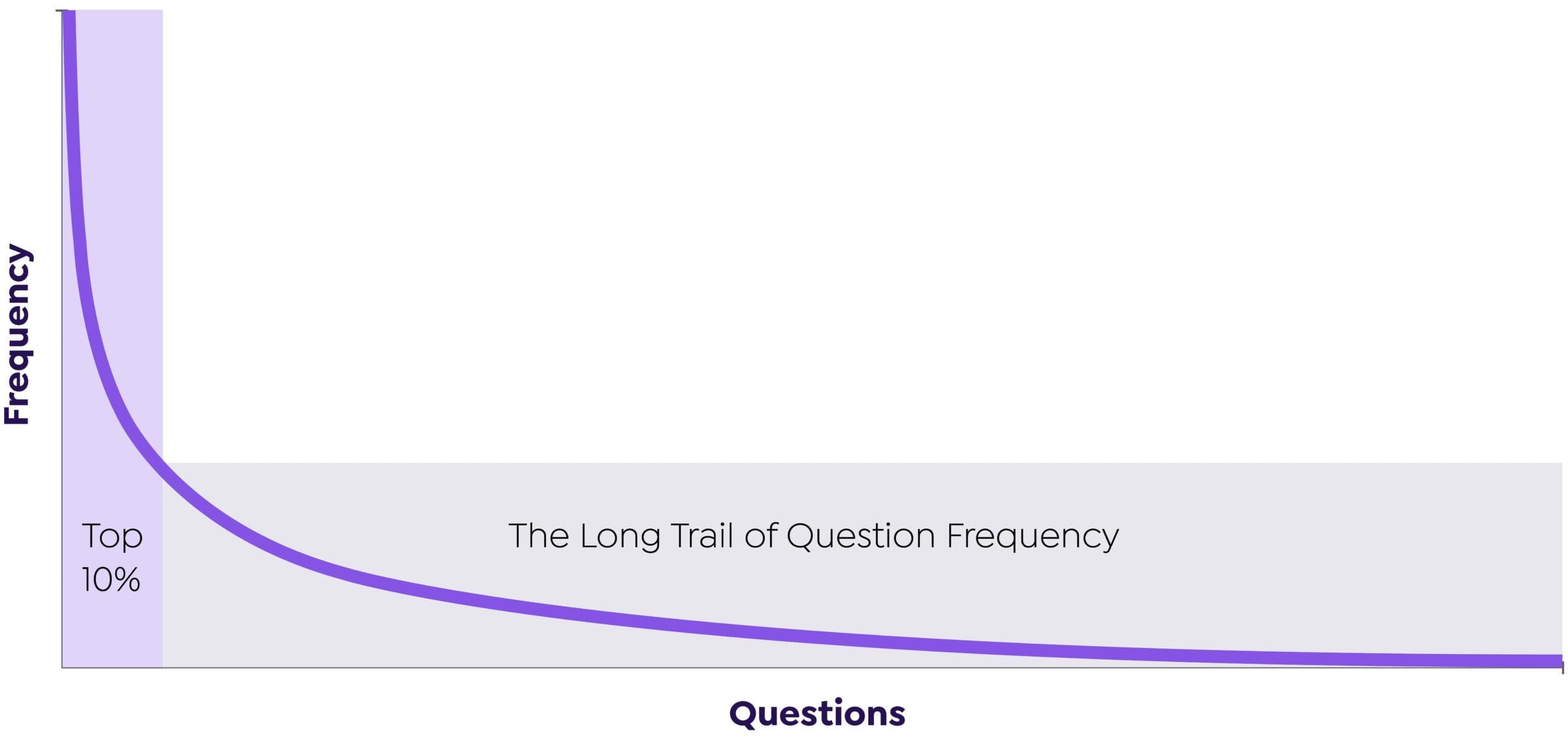 Question Query Frequency